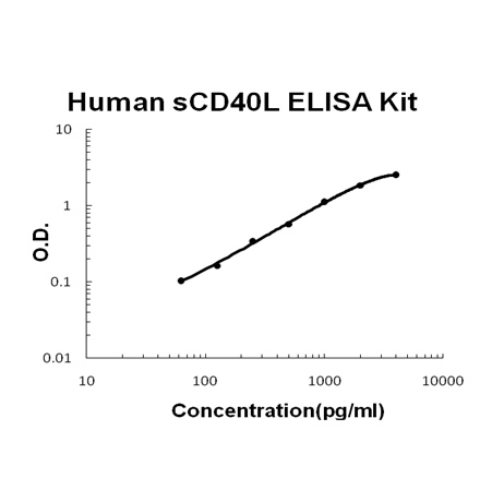 Human sCD40L PicoKine ELISA Kit