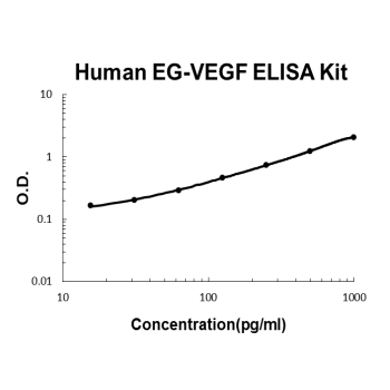 Human EG-VEGF PicoKine ELISA Kit