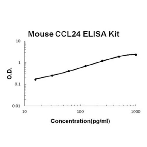 Mouse CCL24/Eotaxin-2 PicoKine ELISA Kit