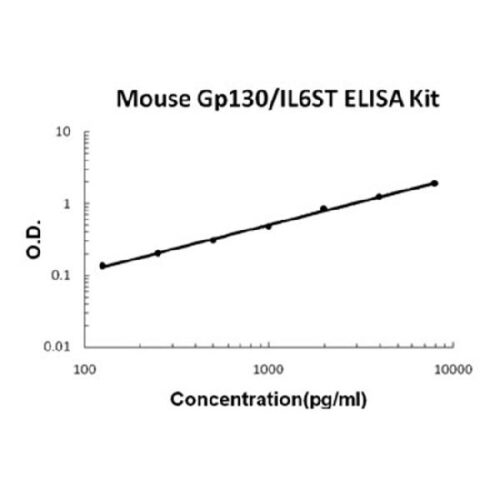 Mouse Gp130/IL6ST PicoKine™ Fast ELISA Kit