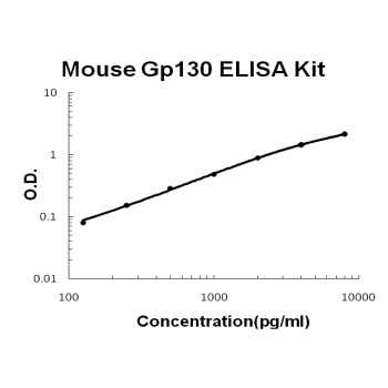 Mouse Gp130/IL6ST PicoKine ELISA Kit