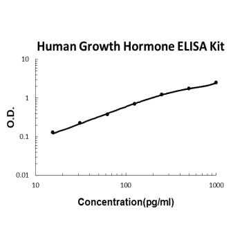 Human Growth Hormone PicoKine ELISA Kit