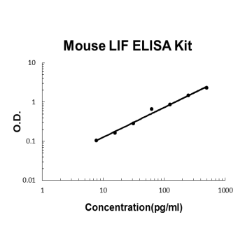 Mouse LIF PicoKine ELISA Kit