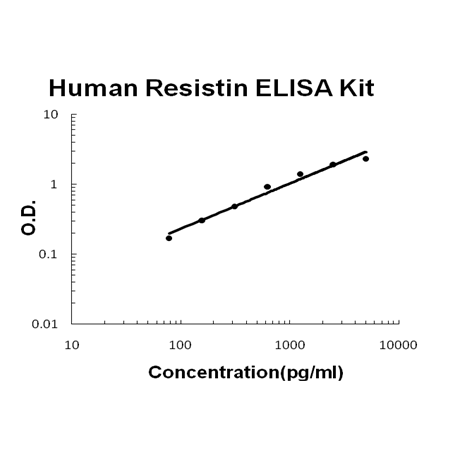 Human Resistin PicoKine™ Fast ELISA Kit