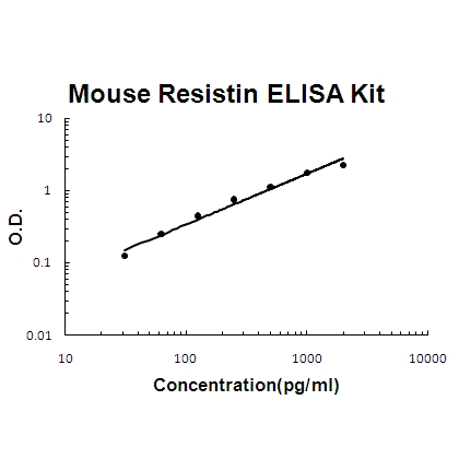 Mouse Resistin PicoKine™ Fast ELISA Kit