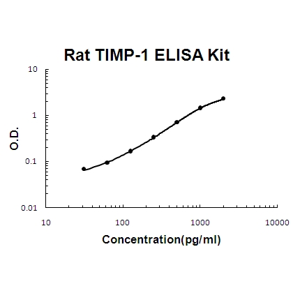 Rat TIMP-1 PicoKine ELISA Kit