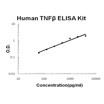 Human TNF beta PicoKine ELISA Kit