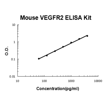 Mouse VEGFR2/KDR PicoKine ELISA Kit