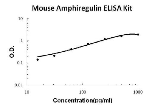 Mouse Amphiregulin/AR PicoKine ELISA Kit