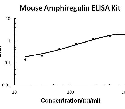 Mouse Amphiregulin/AR PicoKine ELISA Kit