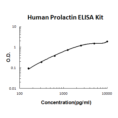 Human Prolactin PicoKine ELISA Kit