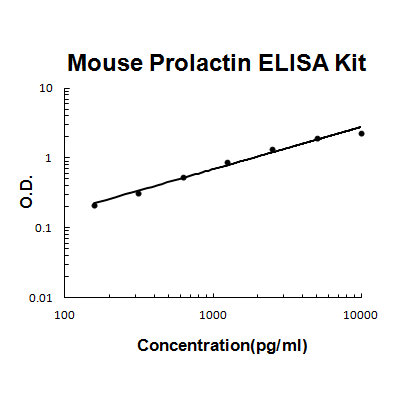 Mouse Prolactin PicoKine ELISA Kit