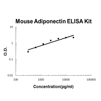 Mouse Adiponectin PicoKine ELISA Kit