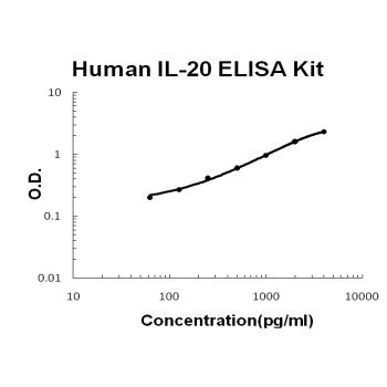 Human IL-20 PicoKine ELISA Kit