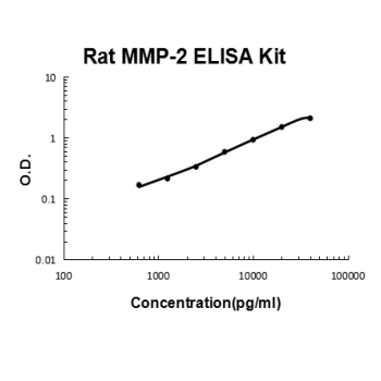 Rat MMP-2 PicoKine ELISA Kit