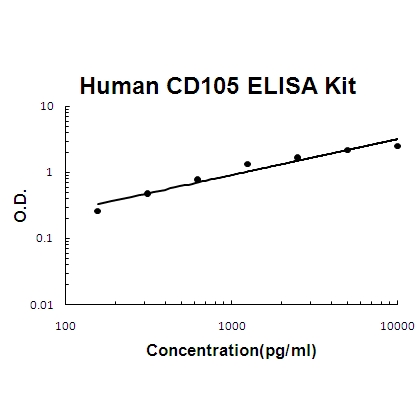 Human CD105 PicoKine™ Fast ELISA Kit