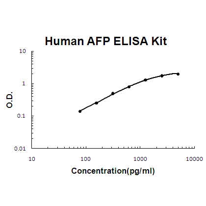 Human AFP PicoKine ELISA Kit