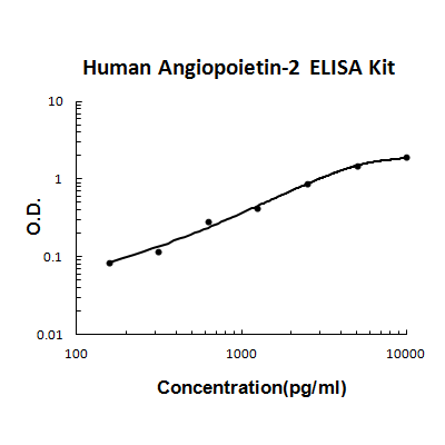 Human Angiopoietin-2 PicoKine ELISA Kit