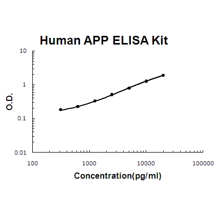 Human APP PicoKine ELISA Kit