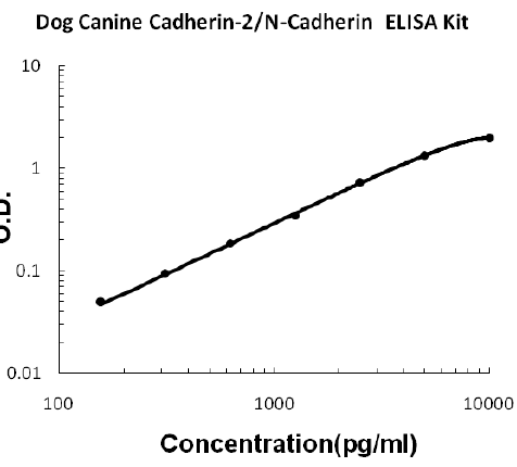 Dog Canine Cadherin-2/N-Cadherin PicoKine™ ELISA Kit