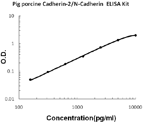 Pig porcine Cadherin-2/N-Cadherin PicoKine™ ELISA Kit