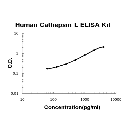 Human Cathepsin L PicoKine ELISA Kit