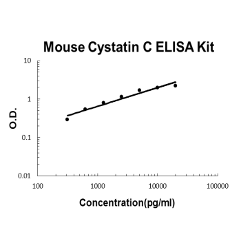 Mouse Cystatin C PicoKine ELISA Kit