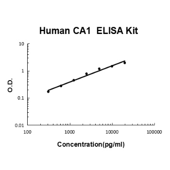 Human CA1 PicoKine ELISA Kit