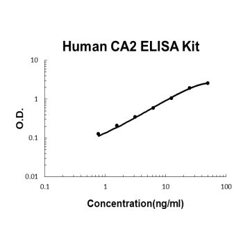 Human CA2 PicoKine ELISA Kit