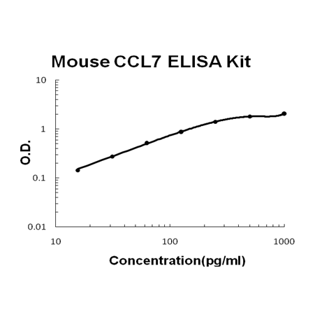 Mouse CCL7/MCP3 PicoKine ELISA Kit