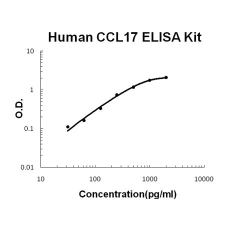 Human CCL17/TARC PicoKine ELISA Kit