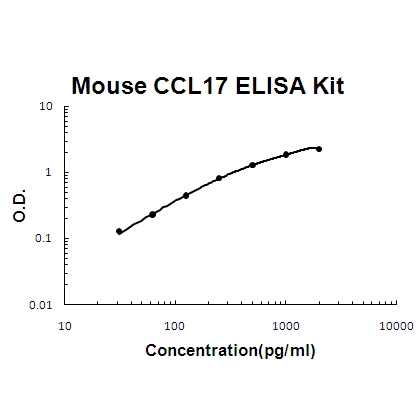 Mouse CCL17/TARC PicoKine ELISA Kit