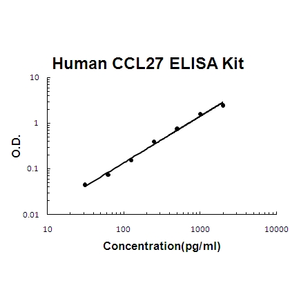 Human CCL27/CTACK PicoKine ELISA Kit