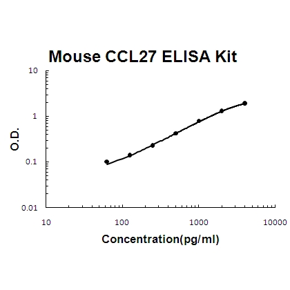 Mouse CCL27/CTACK PicoKine ELISA Kit