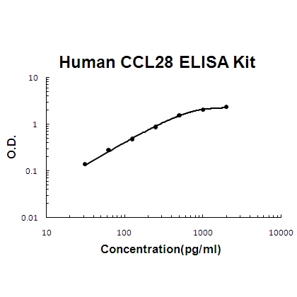 Human CCL28 PicoKine ELISA Kit