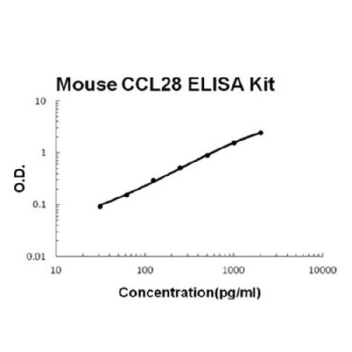 Mouse CCL28 PicoKine ELISA Kit