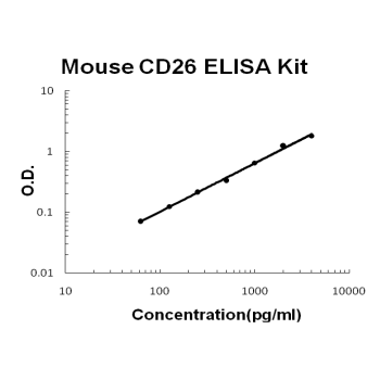 Mouse CD26/DPP4 PicoKine ELISA Kit