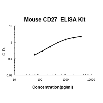 Mouse TNFRSF7/CD27 PicoKine ELISA Kit