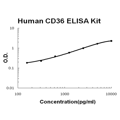 Human CD36/SR-B3 PicoKine ELISA Kit