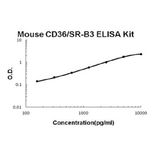 Mouse CD36/SR-B3 PicoKine ELISA Kit