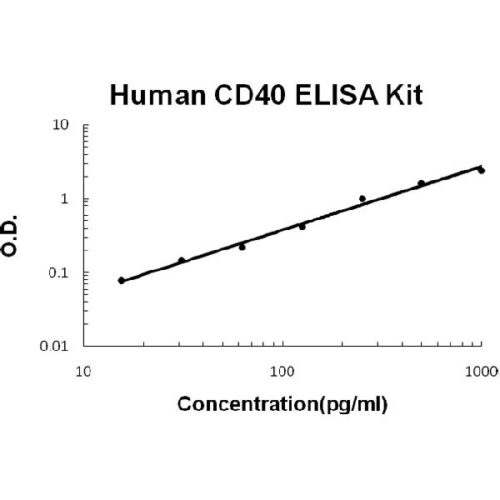 Human CD40/TNFRSF5 PicoKine ELISA Kit