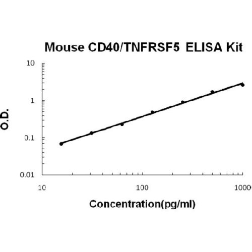 Mouse CD40/TNFRSF5 PicoKine ELISA Kit