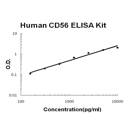 Human CD56/NCAM-1 PicoKine ELISA Kit