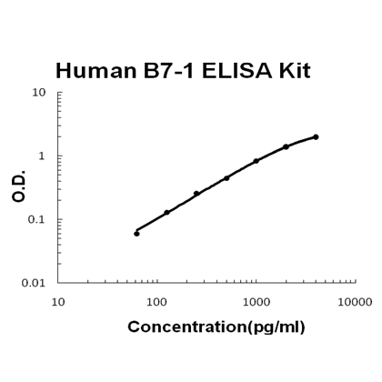 Human B7-1/CD80 PicoKine™ Fast ELISA Kit