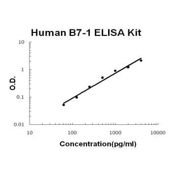 Human B7-1/CD80 PicoKine ELISA Kit