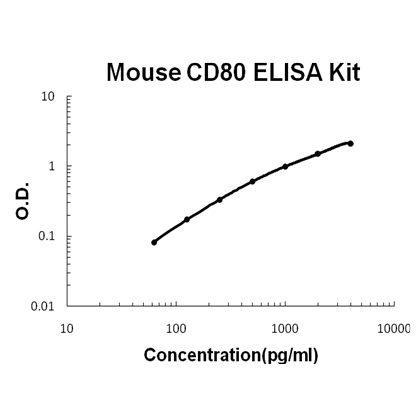 Mouse B7-1/CD80 PicoKine ELISA Kit