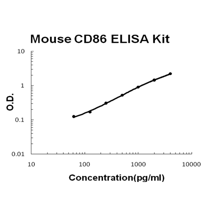 Mouse CD86/B7-2 PicoKine ELISA Kit