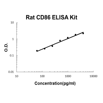 Rat CD86/B7-2 PicoKine ELISA Kit