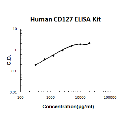 Human IL7R/CD127 PicoKine ELISA Kit