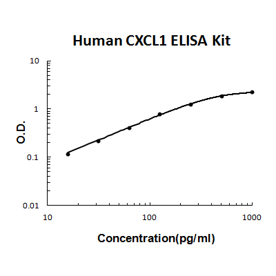 Human CXCL1 PicoKine ELISA Kit